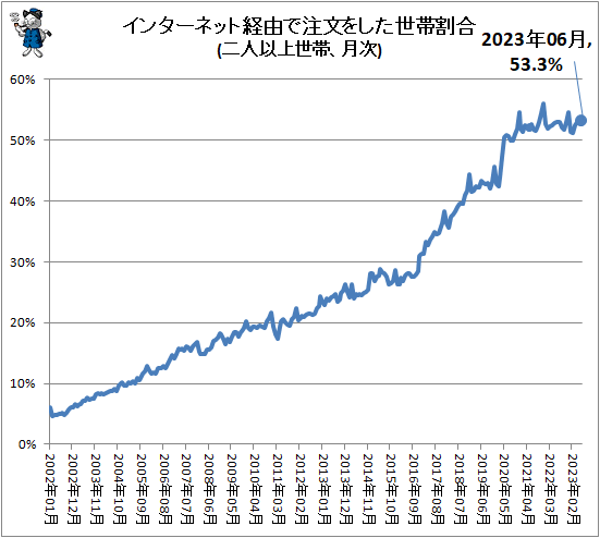 ↑ インターネット経由で注文をした世帯割合(二人以上世帯、月次)