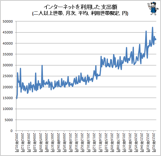 ↑ インターネットを利用した支出額(二人以上世帯、月次、平均、利用世帯限定、円)