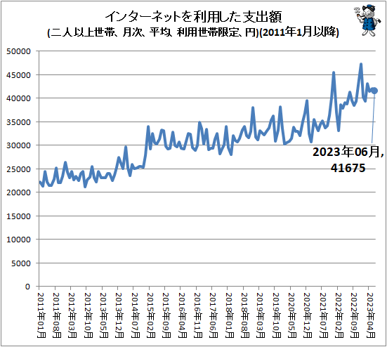 ↑ インターネットを利用した支出額(二人以上世帯、月次、平均、利用世帯限定、円)(2011年1月以降)