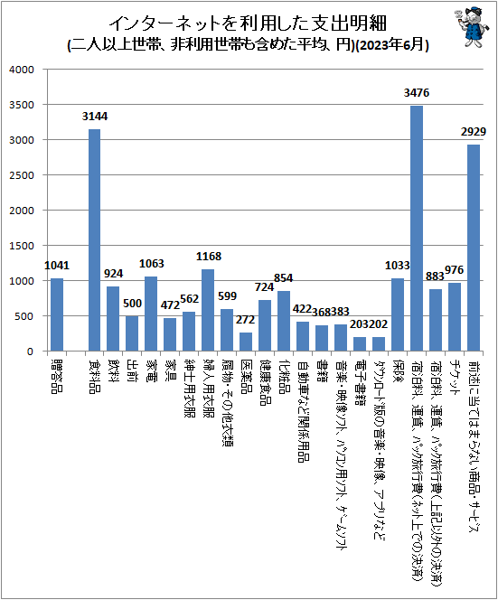 ↑ インターネットを利用した支出明細(二人以上世帯、非利用世帯も含めた平均、円)(2023年6月)