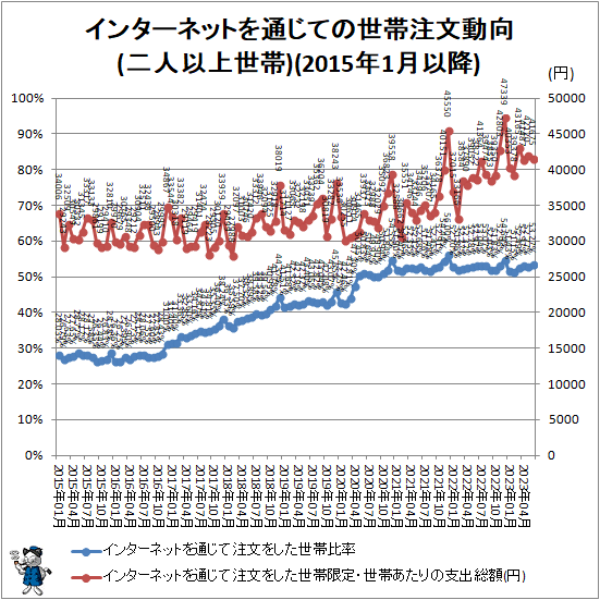 ↑ インターネットを通じての世帯注文動向(二人以上世帯)(2015年1月以降)