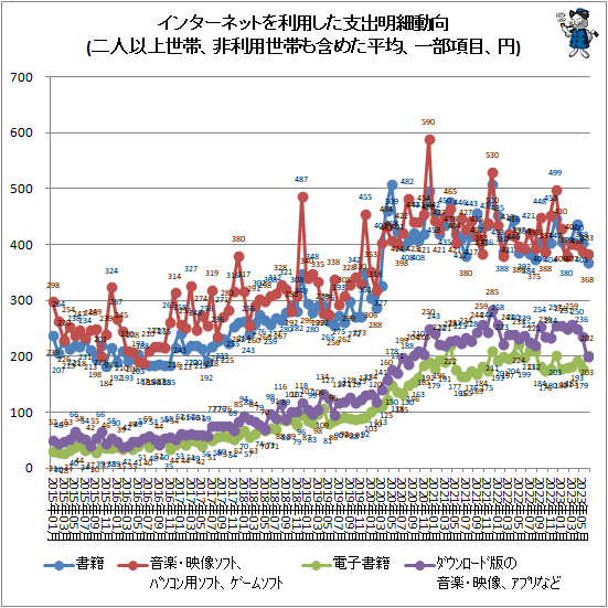 ↑ インターネットを利用した支出明細動向(二人以上世帯、非利用世帯も含めた平均、一部項目、円)