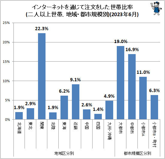 ↑ 地域・都市規模別インターネットを通じて注文をした世帯比率(二人以上世帯)(2023年6月)