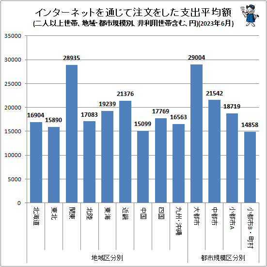 ↑ 地域・都市規模別インターネットを通じて注文をした支出平均額(二人以上世帯、非利用世帯含む、円)(2023年6月)