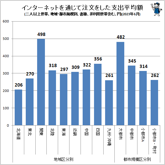 ↑ インターネットを通じて注文をした支出平均額(地域・都市規模別、二人以上世帯、書籍、非利用世帯含む、円)(2023年6月)