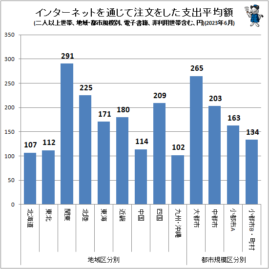 ↑ インターネットを通じて注文をした支出平均額(地域・都市規模別、二人以上世帯、電子書籍、非利用世帯含む、円)(2023年6月)
