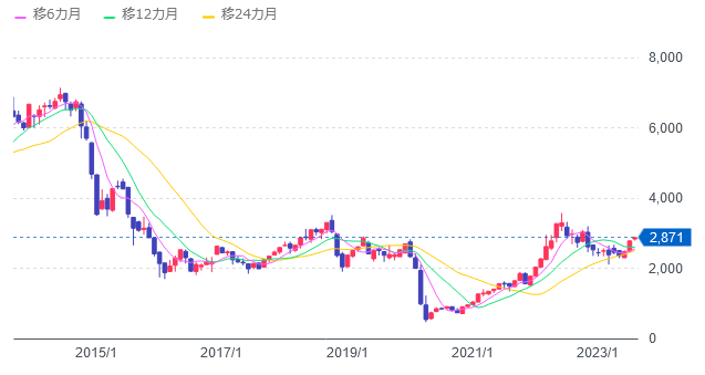WTI原油価格連動型上場投信
