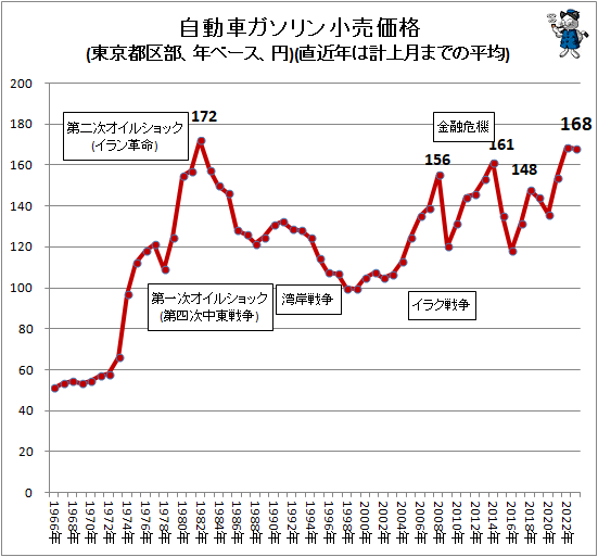 ↑ 自動車ガソリン小売価格(東京都区部、年ベース、円)(直近年は計上月までの平均)