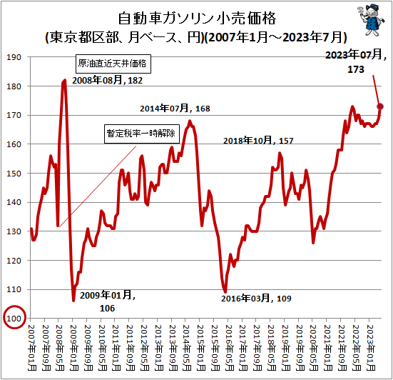 ↑ 自動車ガソリン小売価格(東京都区部、月ベース、円)(2007年1月-2023年6月)