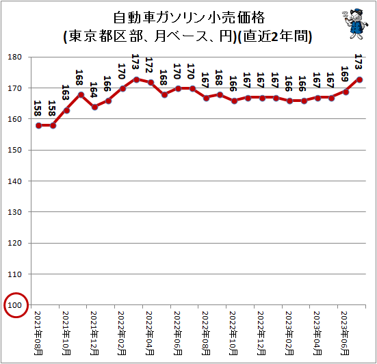↑ 自動車ガソリン小売価格(東京都区部、月ベース、円)(直近2年間)