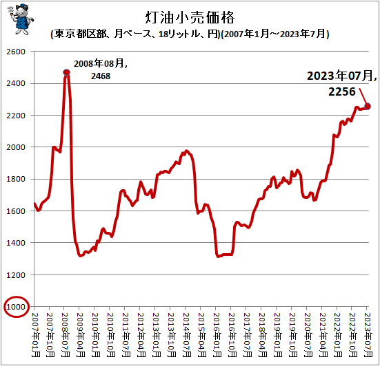 ↑ 灯油小売価格(東京都区部、月ベース、18リットル、円)(2007年1月-2023年6月)