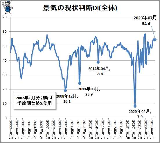 ↑ 景気の現状判断DI(全体)