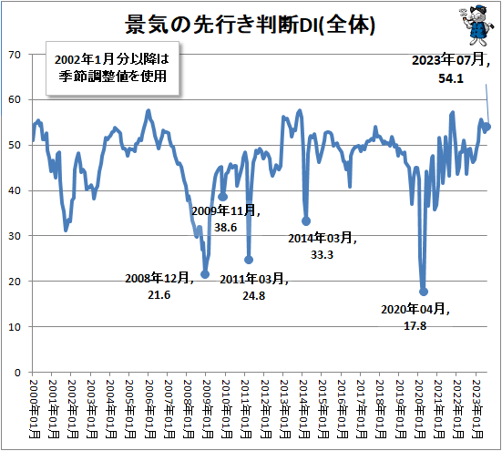↑ 景気の先行き判断DI(全体)