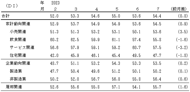↑ 景気の現状判断DI(〜2023年7月)