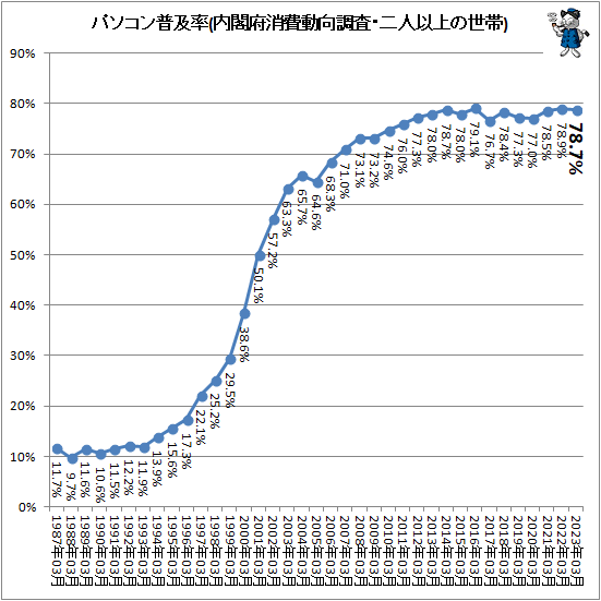 ↑ パソコン普及率(内閣府消費動向調査・二人以上の世帯)