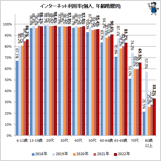 ↑ インターネット利用率(個人、年齢階層別)