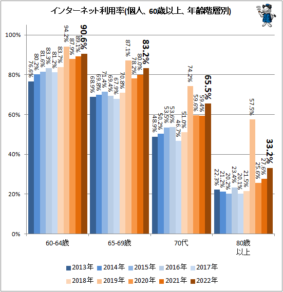 ↑ インターネット利用率(個人、60歳以上、年齢階層別)