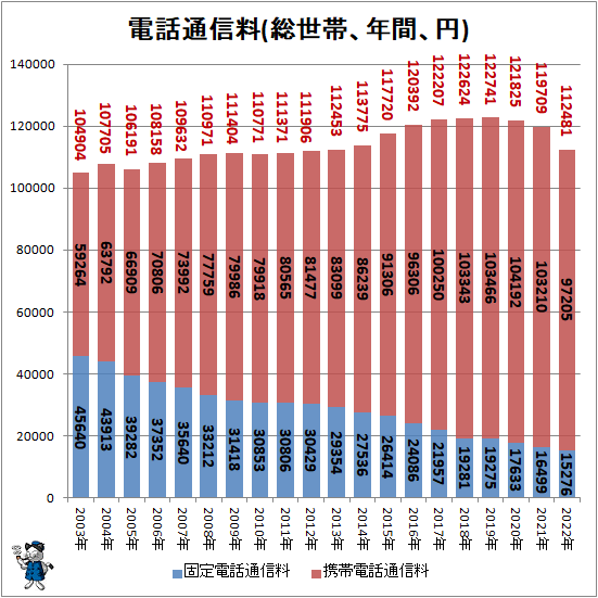 ↑ 電話通信料(総世帯、年間、円)