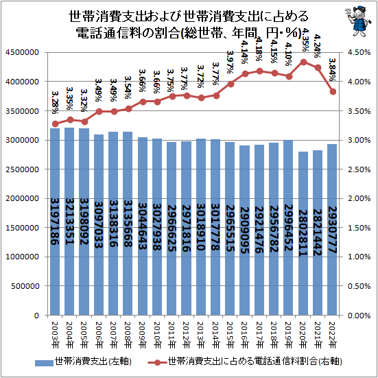 ↑ 世帯消費支出および世帯消費支出に占める電話通信料の割合(総世帯、年間、円・%)