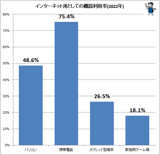 ↑ インターネット用としての機器利用率(2022年)