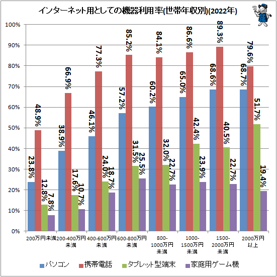 ↑ インターネット用としての機器利用率(世帯年収別)(2022年)