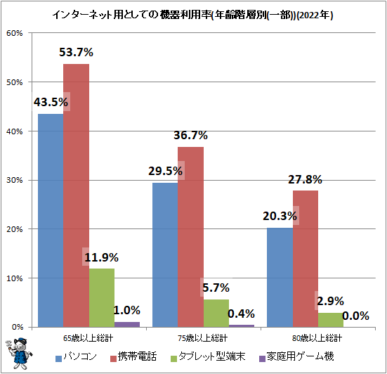 ↑ インターネット用としての機器利用率(年齢階層別(一部))(2022年)