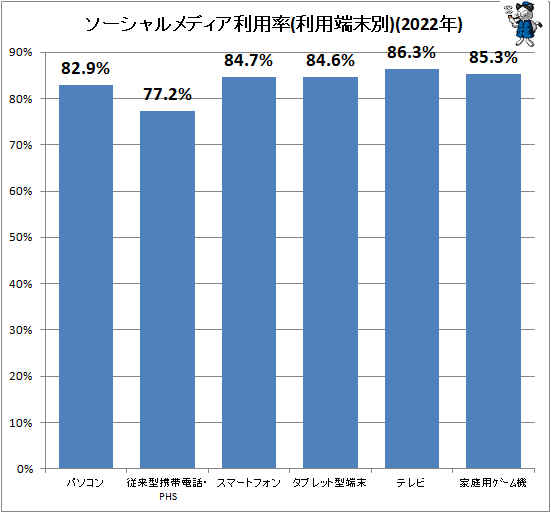 ↑ ソーシャルメディア利用率(利用端末別)(2022年)