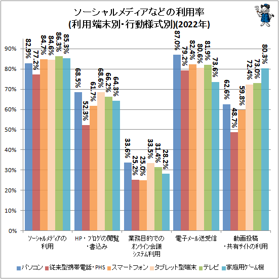 ↑ ソーシャルメディアなどの利用率(利用端末別・行動様式別)(2022年)