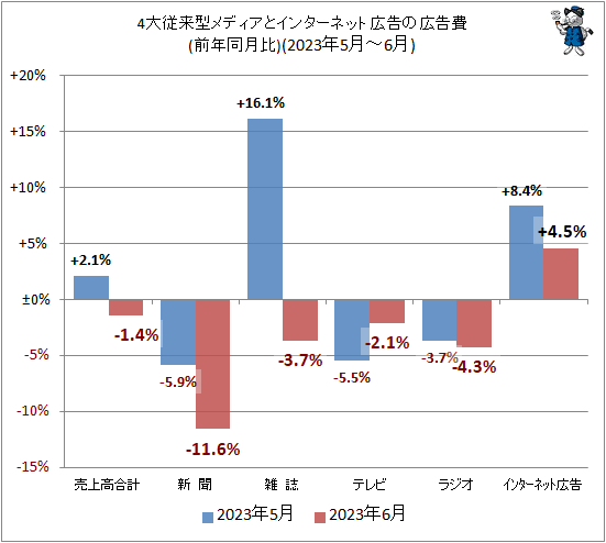 ↑ 4大従来型メディアとインターネット広告の広告費(前年同月比)(2023年5月-6月)
