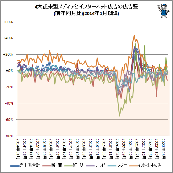 ↑ 4大従来型メディアとインターネット広告の広告費(前年同月比)(2014年1月以降)
