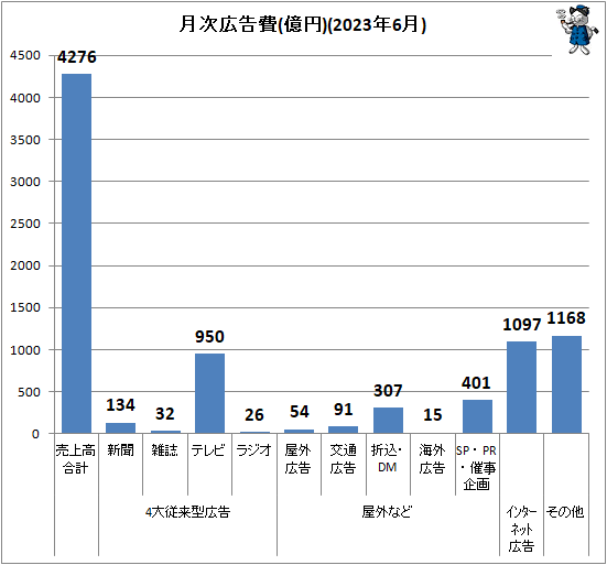 ↑ 月次広告費(億円)(2023年6月)