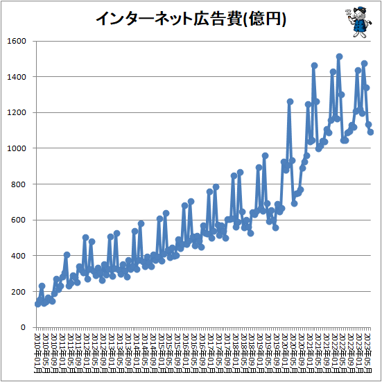 ↑ インターネット広告費(億円)