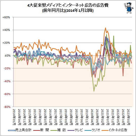↑ 4大従来型メディアとインターネット広告の広告費(前年同月比)