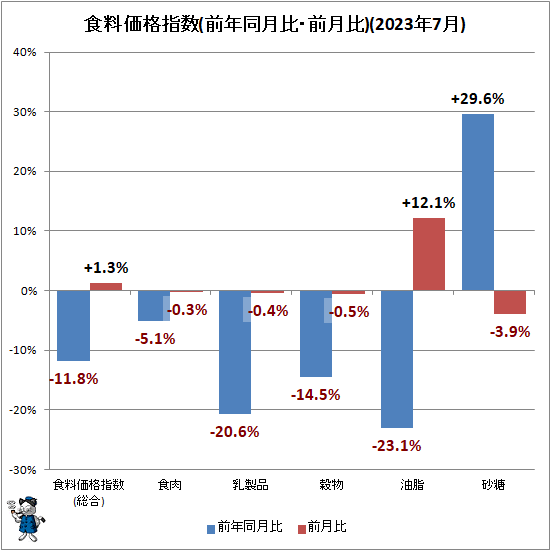 ↑ 食料価格指数(前年同月比・前月比)(2023年7月)