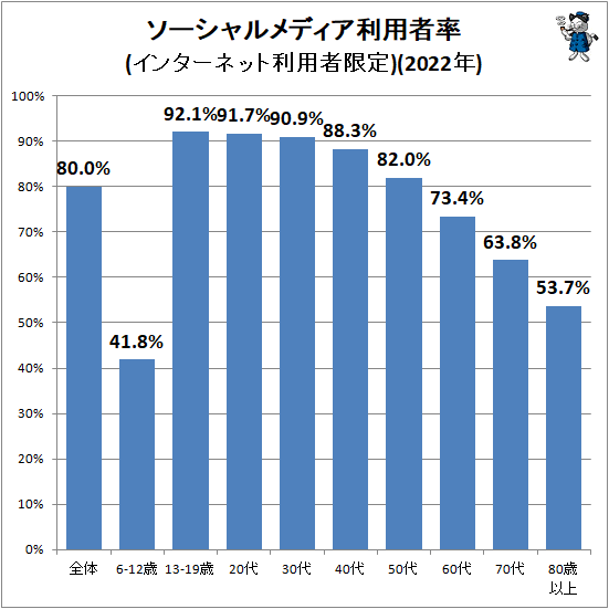 ↑ ソーシャルメディア利用者率(インターネット利用者限定)(2022年)