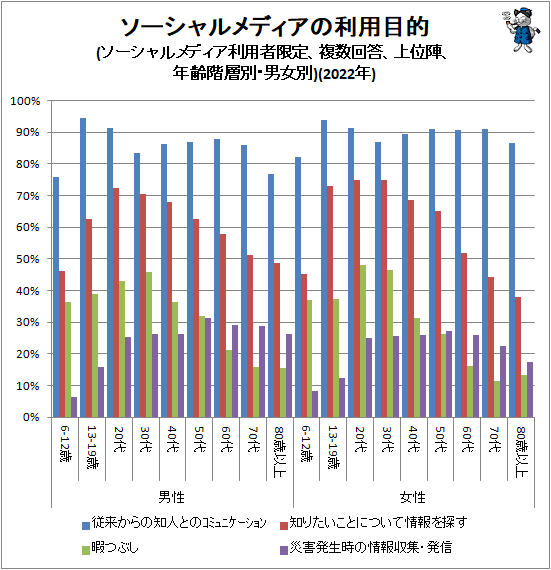 ↑ ソーシャルメディアの利用目的(ソーシャルメディア利用者限定、複数回答、上位陣、年齢階層別・男女別)(2022年)