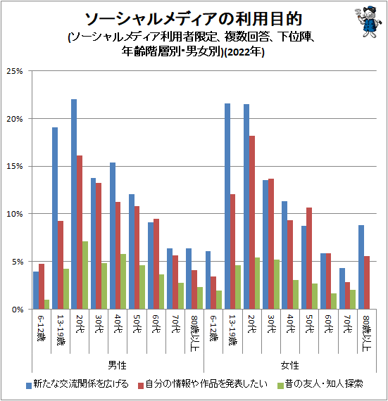 ↑ ソーシャルメディアの利用目的(ソーシャルメディア利用者限定、複数回答、下位陣、年齢階層別・男女別)(2022年)