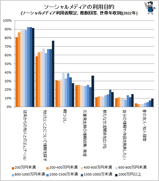 ↑ ソーシャルメディアの利用目的(ソーシャルメディア利用者限定、複数回答、世帯年収別)(2022年)