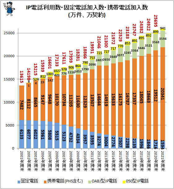 ↑ IP電話利用数・固定電話加入数・携帯電話加入数(万件、万契約)(積み上げ)(再録)