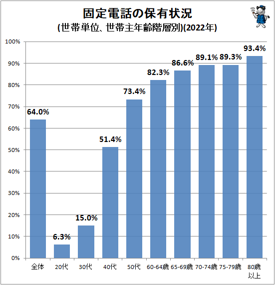 ↑ 固定電話の保有状況(世帯単位、世帯主年齢階層別)(2022年)