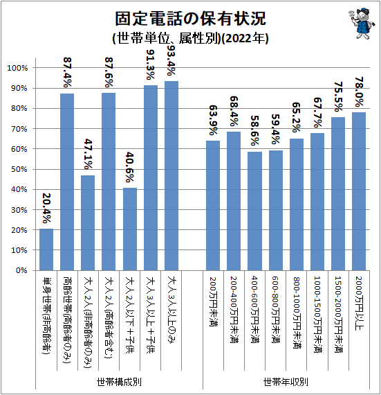 ↑ 固定電話の保有状況(世帯単位、属性別)(2022年)