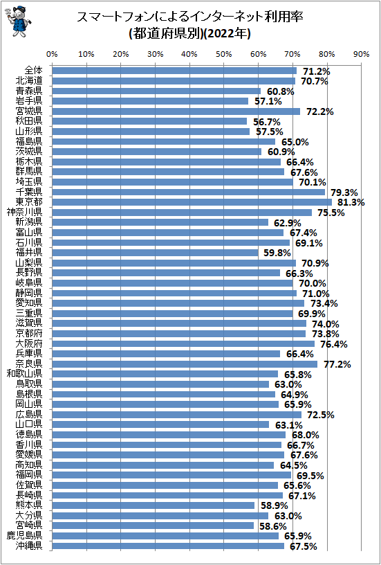 ↑ スマートフォンによるインターネット利用率(都道府県別)(2022年)