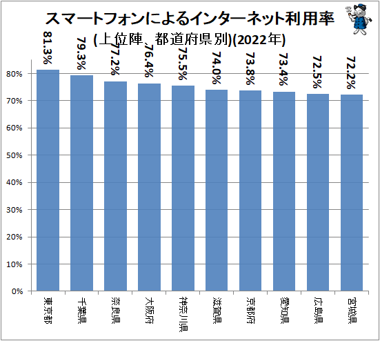 ↑ スマートフォンによるインターネット利用率(上位陣、都道府県別)(2022年)