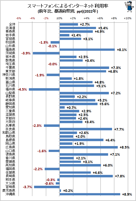 ↑ スマートフォンによるインターネット利用率(前年比、都道府県別、ppt)(2022年)