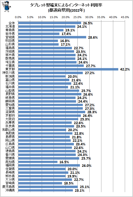 ↑ タブレット型端末によるインターネット利用率(都道府県別)(2022年)