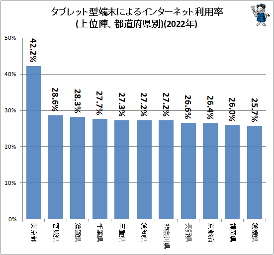 ↑ タブレット型端末によるインターネット利用率(上位陣、都道府県別)(2022年)