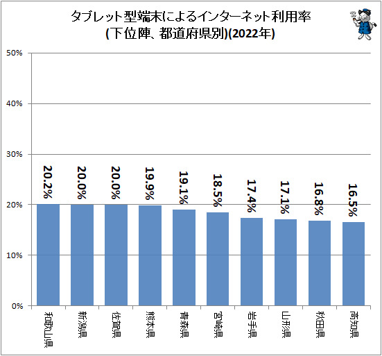 ↑ タブレット型端末によるインターネット利用率(下位陣、都道府県別)(2022年)
