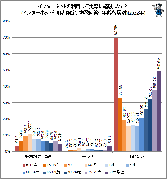 ↑ インターネットを利用して実際に経験したこと(インターネット利用者限定、複数回答、年齢階層別)(2022年)