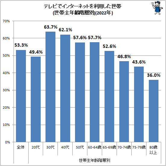 ↑ テレビでインターネットを利用した世帯(世帯主年齢階層別)(2022年)