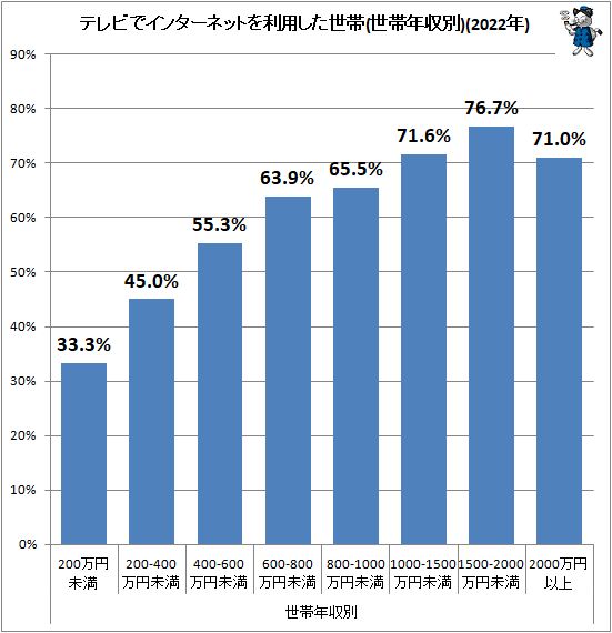 ↑ テレビでインターネットを利用した世帯(世帯年収別)(2022年)